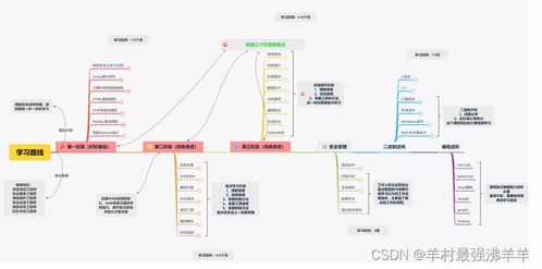網(wǎng)絡(luò)安全0基礎(chǔ)學(xué)習(xí)筆記 從黑客認(rèn)知到網(wǎng)絡(luò)與信息安全軟件開(kāi)發(fā)之路